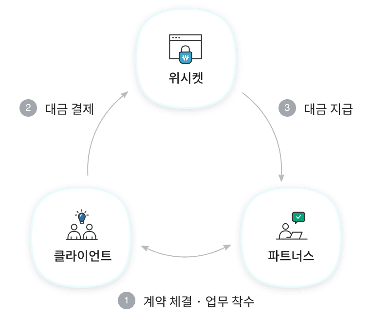 프로젝트 진행 절차