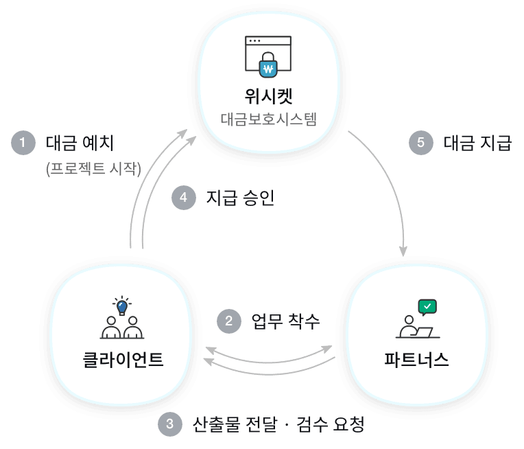 프로젝트 진행 절차